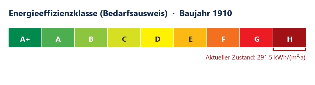 Energieeffizienzklasse H &ndash; aktueller Zustand laut Energieausweis