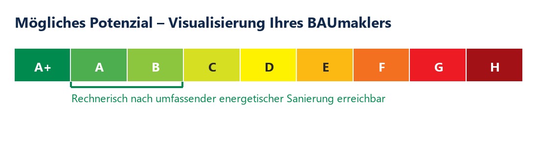 M&ouml;gliches Potenzial nach energetischer Sanierung: Klasse A bis B